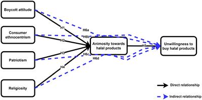 Do Religiosity and Ethnocentrism Influence Indian Consumers’ Unwillingness to Buy Halal-Made Products? The Role of Animosity Toward Halal Products